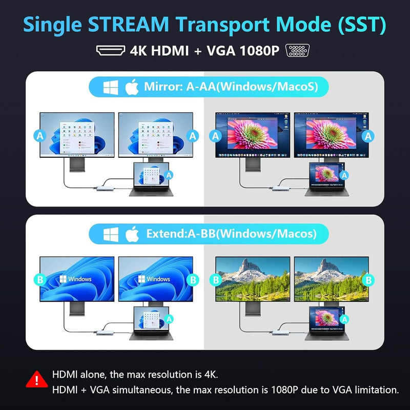 Diagram of Single STREAM Transport Mode (SST) with 4K HDMI and VGA 1080P connections on a dark background.